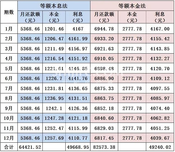 等额本息和等额本金哪个划算(车贷等额本息和等额本金哪个划算)